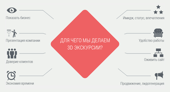 Для чего мы делаем 3D экскурсии? Показать бизнес. Презентация компании. Доверие клиентов. Экономия времени. Имидж, статус, впечатления. Удобство работы. Оживить сайт. Продвижение, лидогенерация.